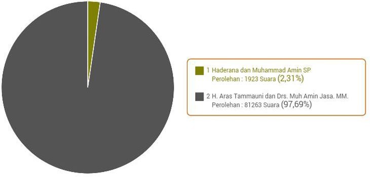 Rekapitulasi KPU Pilkada mamuju Tengah, Sulbar.