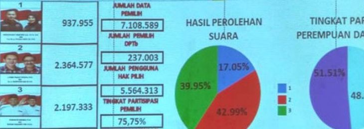 Rekapitulasi hasil pemungutan suara Pilkada DKI Jakarta. Foto: Ken Girsang/JPNN