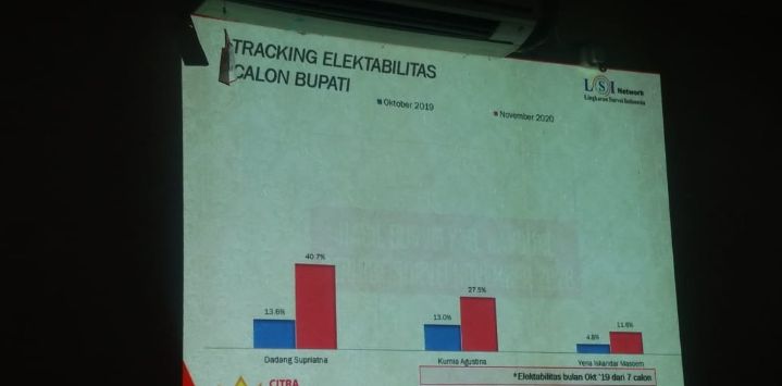 Tampilan hasil survei elektabilitas oleh survey Lingkaran Survei Indonesia (LSI) Network Denny JA.