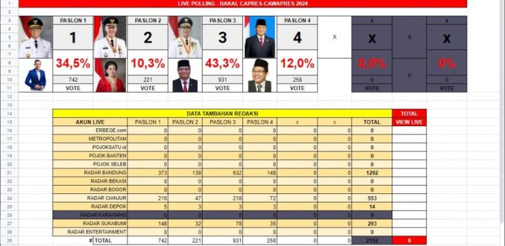 Hasil Live TikTok polling bakal pasangan calon presiden dan bakal calon wakil presiden 2022 digelar Radar Bogor Grup, Kamis malam (30/6/2022).Foto: Azam Munawar/Radar Bandung